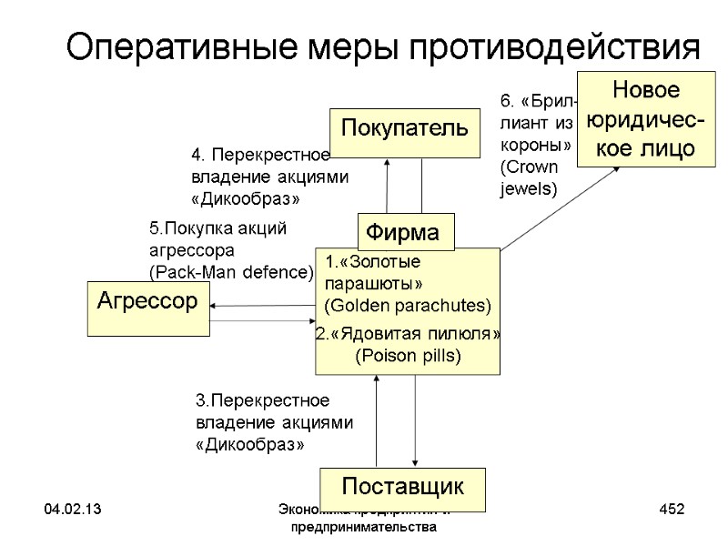 04.02.13 Экономика предприятия и предпринимательства 452 Оперативные меры противодействия Фирма 04.02.13 Экономика предприятия и предпринимательства 452 Оперативные меры противодействия Фирма